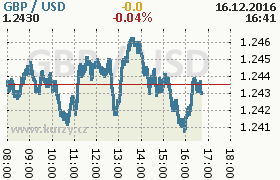 Online graf kurzu usd/gbp