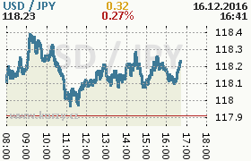 Online graf kurzu jpy/usd