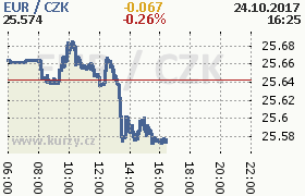 Online graf kurzu eur