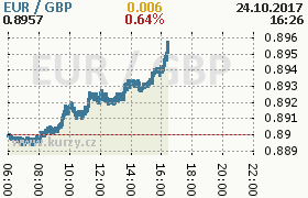 Online graf kurzu gbp/eur