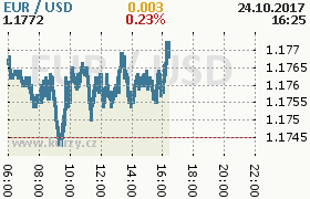 Online graf kurzu usd/eur