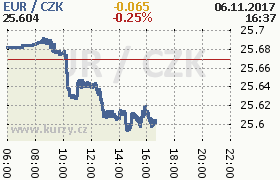 Online graf kurzu eur