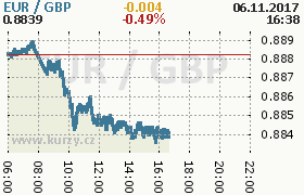 Online graf kurzu gbp/eur