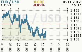 Online graf kurzu usd/eur