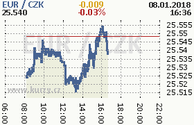 Online graf kurzu eur