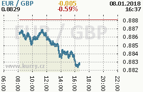 Online graf kurzu gbp/eur