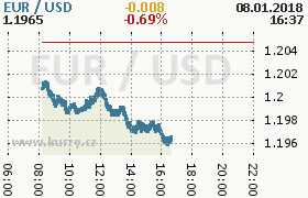 Online graf kurzu usd/eur