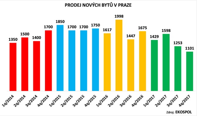 Developeři prodali celkem 5381 nových bytů