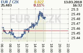 Online graf kurzu eur