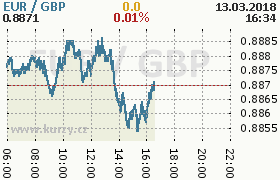 Online graf kurzu gbp/eur