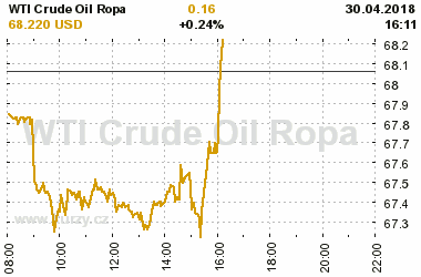 Online graf vvoje ceny komodity WTI Crude Oil Ropa