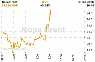 Online graf vvoje ceny komodity Ropa Brent