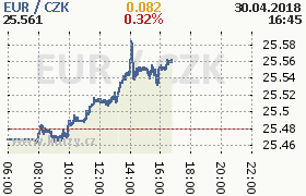 Online graf kurzu eur