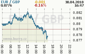 Online graf kurzu gbp/eur