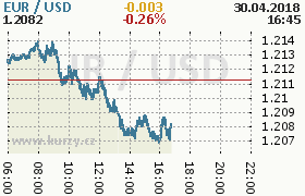 Online graf kurzu usd/eur