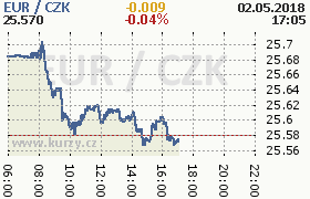 Online graf kurzu eur