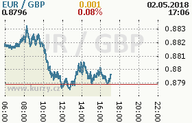 Online graf kurzu gbp/eur