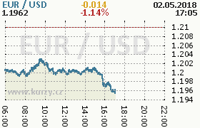 Online graf kurzu usd/eur