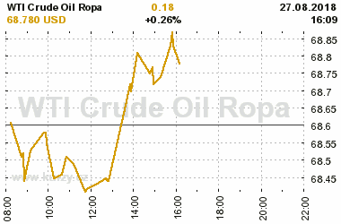 Online graf vvoje ceny komodity WTI Crude Oil Ropa