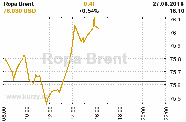 Online graf vvoje ceny komodity Ropa Brent