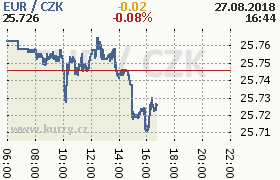 Online graf kurzu eur