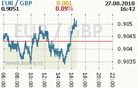 Online graf kurzu gbp/eur