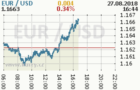 Online graf kurzu usd/eur