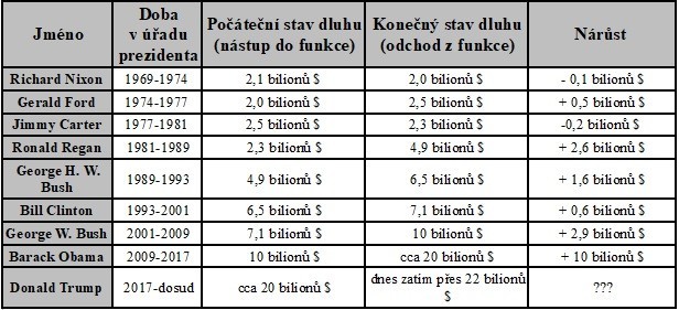 Jak zadluovali USA jednotliv prezidenti od roku 1969