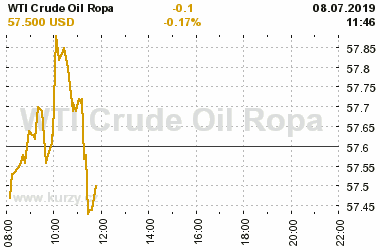 Online graf vA½voje ceny komodity WTI Crude Oil Ropa