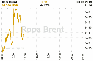 Online graf vA½voje ceny komodity Ropa Brent