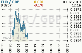 Online graf kurzu gbp/eur