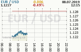 Online graf kurzu usd/eur