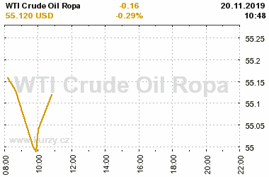 Online graf vvoje ceny komodity WTI Crude Oil Ropa