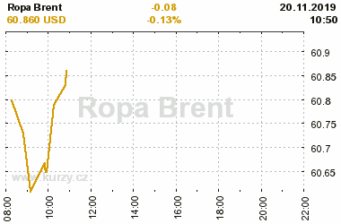 Online graf vvoje ceny komodity Ropa Brent