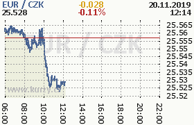 Online graf kurzu eur