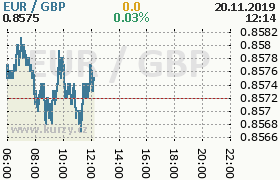 Online graf kurzu gbp/eur