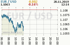 Online graf kurzu usd/eur