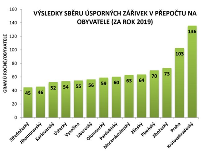 Kde se sesbíralo nejvíce světelných zdrojů