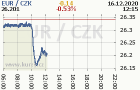 Online graf kurzu eur