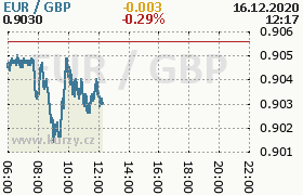 Online graf kurzu gbp/eur