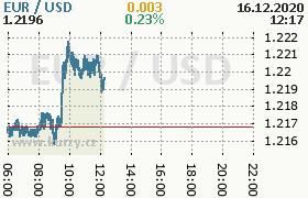 Online graf kurzu usd/eur