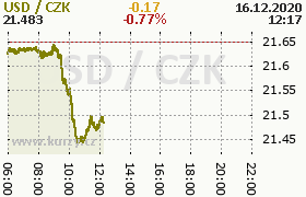 Online graf kurzu usd