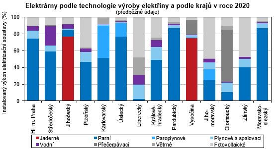 Graf - Elektrárny podle technologie výroby elektřiny a podle krajů v roce 2020