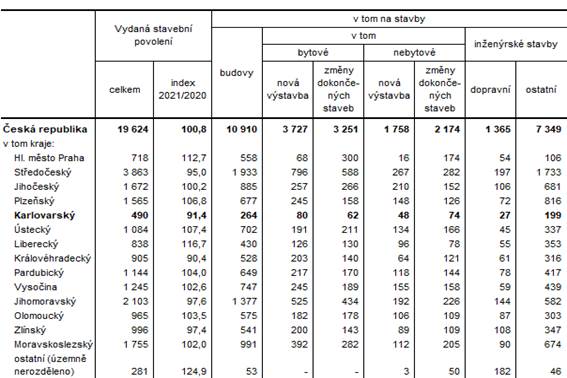 Vydaná stavební povolení podle krajů v 1. čtvrtletí roku 2021 (předběžné údaje)