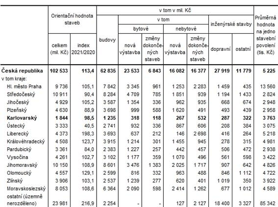 Orientační hodnota staveb, na které byla vydána stavební povolení podle krajů v 1. čtvrtletí roku 2021 (předběžné údaje)