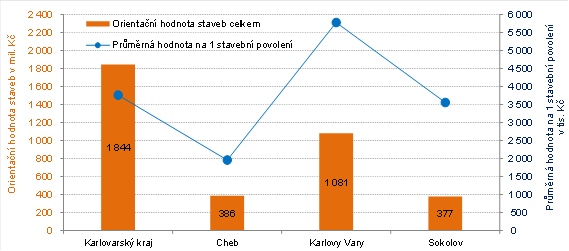 Orientační hodnota staveb a průměrná hodnota na 1 stavební povolení v Karlovarském kraji a jeho okresech v 1. čtvrtletí roku 2021 