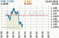 Online graf kurzu usd/eur