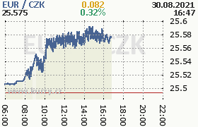 Online graf kurzu eur