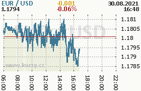 Online graf kurzu usd/eur