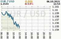 Online graf kurzu usd/eur